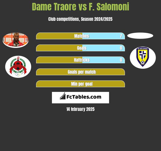 Dame Traore vs F. Salomoni h2h player stats