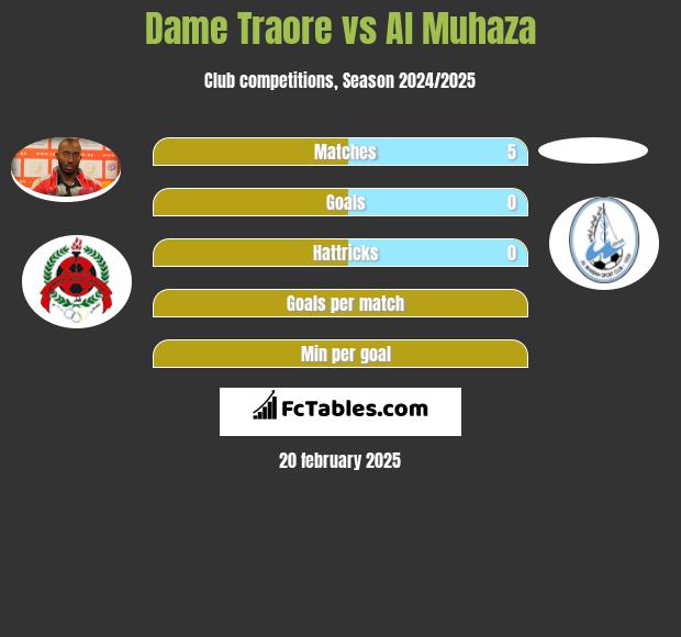 Dame Traore vs Al Muhaza h2h player stats