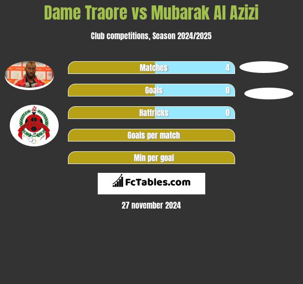 Dame Traore vs Mubarak Al Azizi h2h player stats