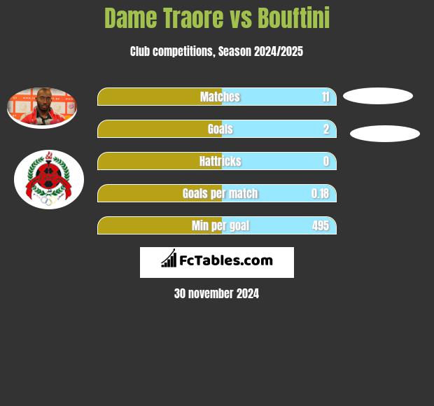 Dame Traore vs Bouftini h2h player stats