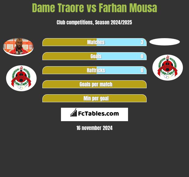 Dame Traore vs Farhan Mousa h2h player stats