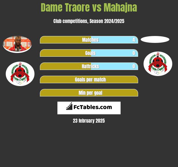 Dame Traore vs Mahajna h2h player stats