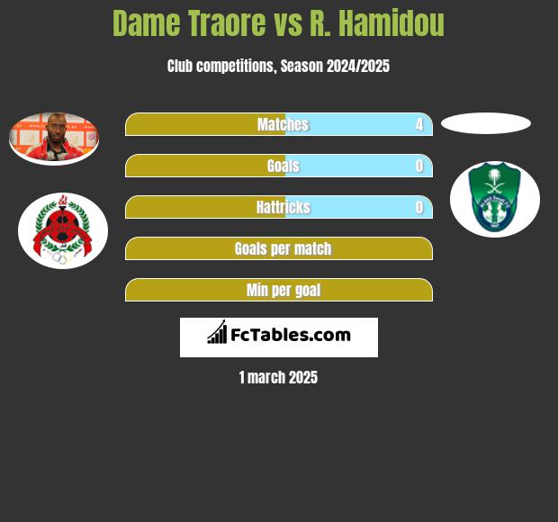 Dame Traore vs R. Hamidou h2h player stats