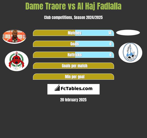 Dame Traore vs Al Haj Fadlalla h2h player stats