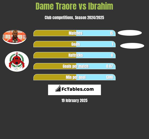 Dame Traore vs Ibrahim h2h player stats