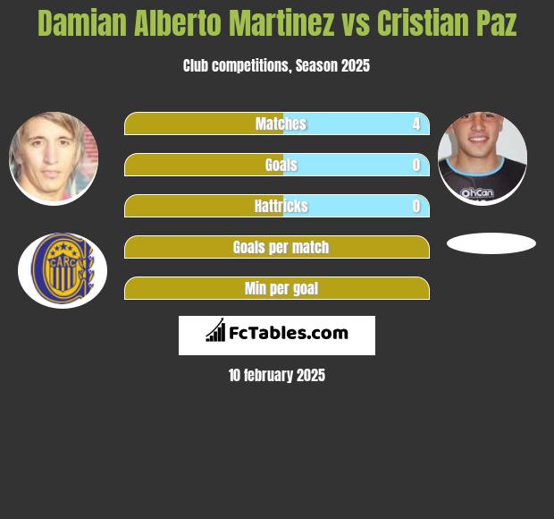 Damian Alberto Martinez vs Cristian Paz h2h player stats