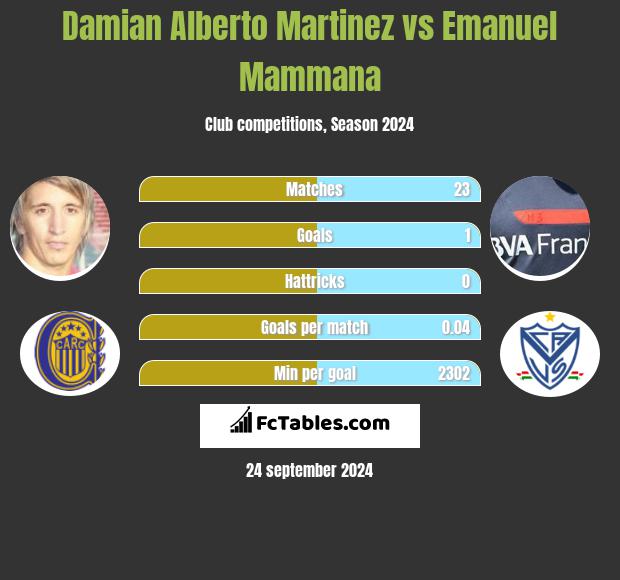 Damian Alberto Martinez vs Emanuel Mammana h2h player stats