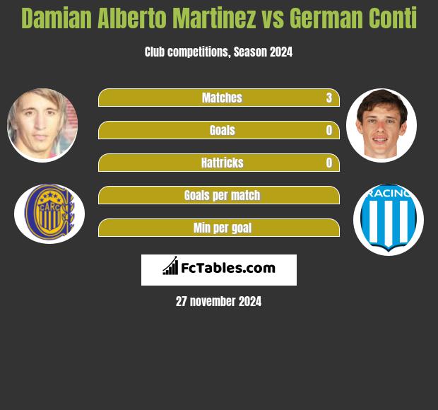 Damian Alberto Martinez vs German Conti h2h player stats