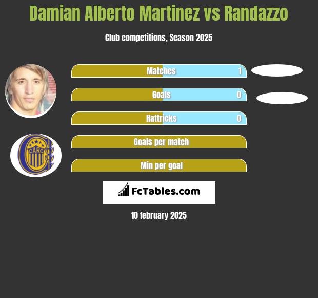 Damian Alberto Martinez vs Randazzo h2h player stats