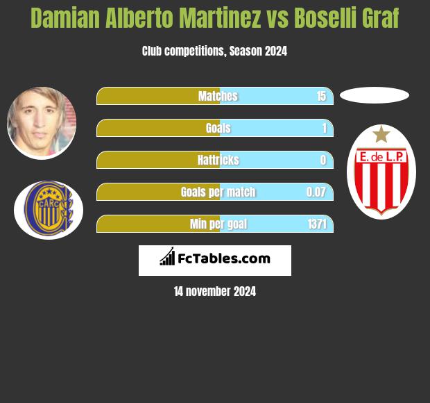 Damian Alberto Martinez vs Boselli Graf h2h player stats