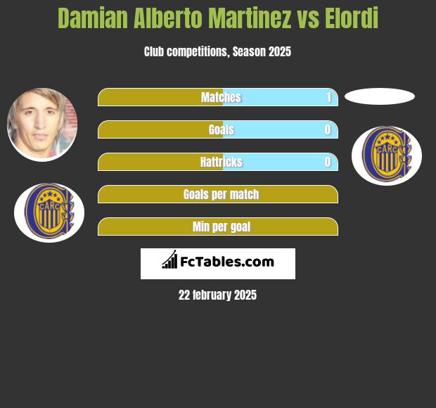 Damian Alberto Martinez vs Elordi h2h player stats