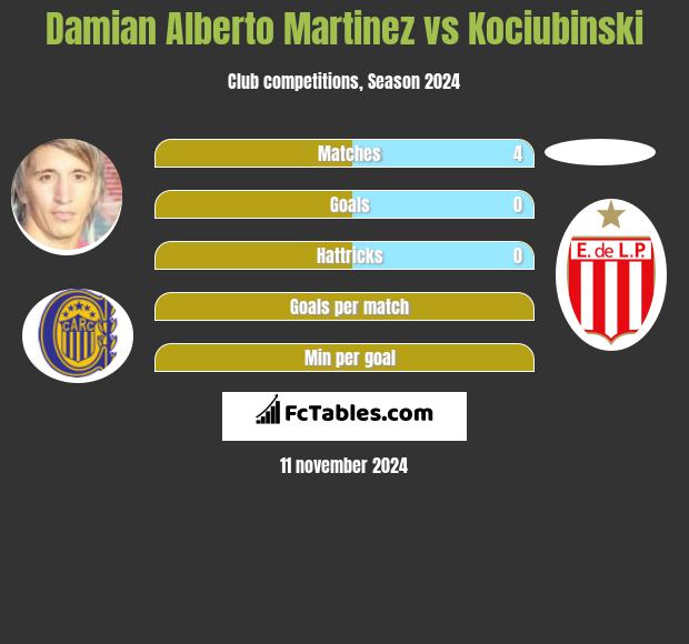 Damian Alberto Martinez vs Kociubinski h2h player stats