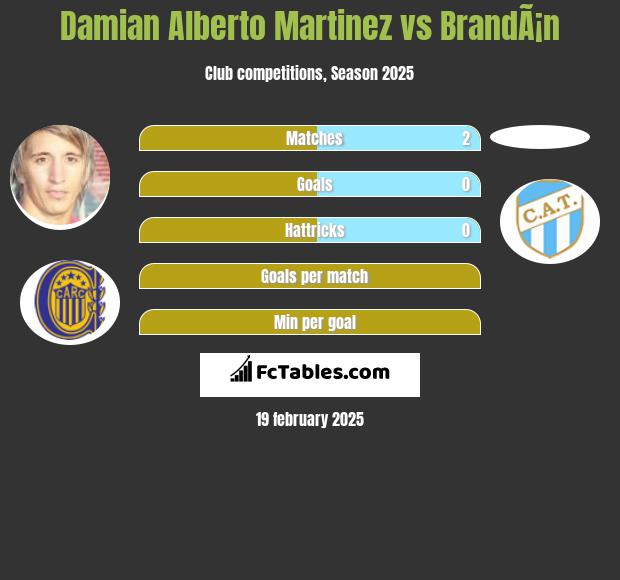 Damian Alberto Martinez vs BrandÃ¡n h2h player stats