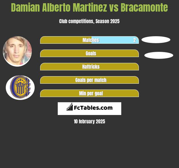 Damian Alberto Martinez vs Bracamonte h2h player stats