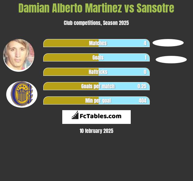 Damian Alberto Martinez vs Sansotre h2h player stats