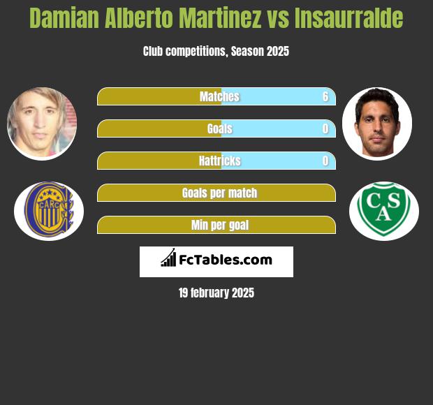 Damian Alberto Martinez vs Insaurralde h2h player stats