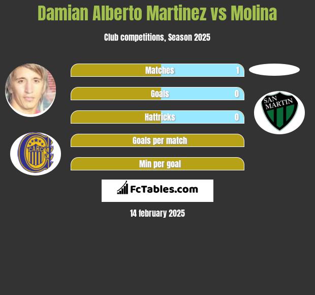 Damian Alberto Martinez vs Molina h2h player stats