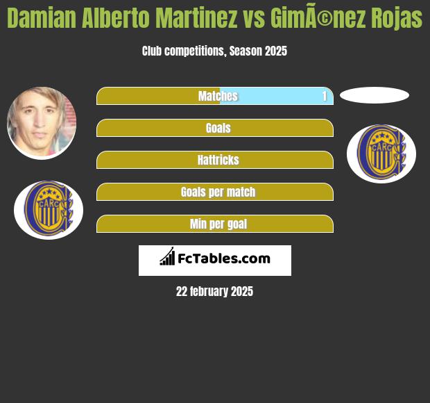 Damian Alberto Martinez vs GimÃ©nez Rojas h2h player stats