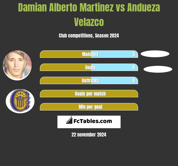 Damian Alberto Martinez vs Andueza Velazco h2h player stats