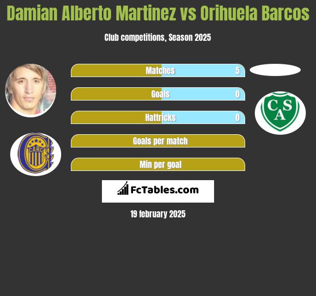 Damian Alberto Martinez vs Orihuela Barcos h2h player stats