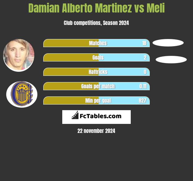 Damian Alberto Martinez vs Meli h2h player stats