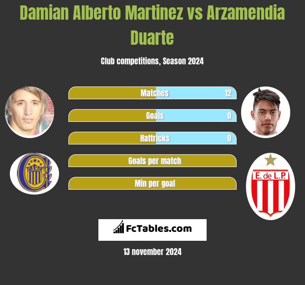 Damian Alberto Martinez vs Arzamendia Duarte h2h player stats