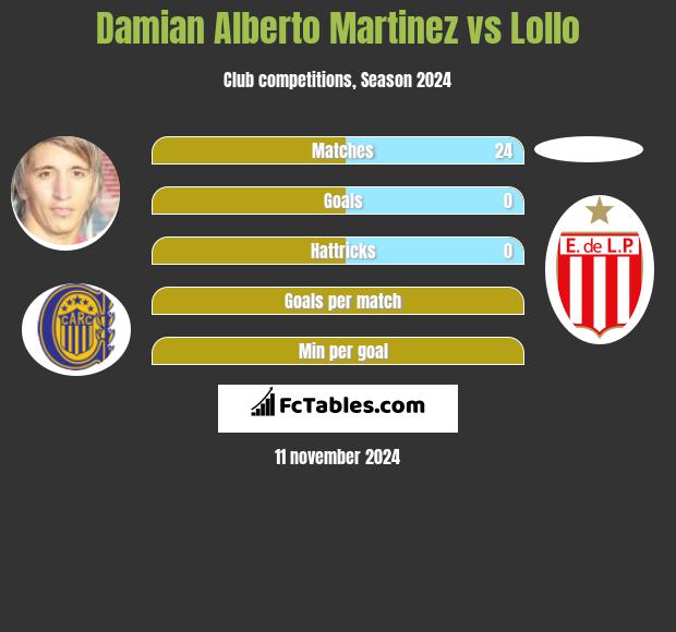 Damian Alberto Martinez vs Lollo h2h player stats