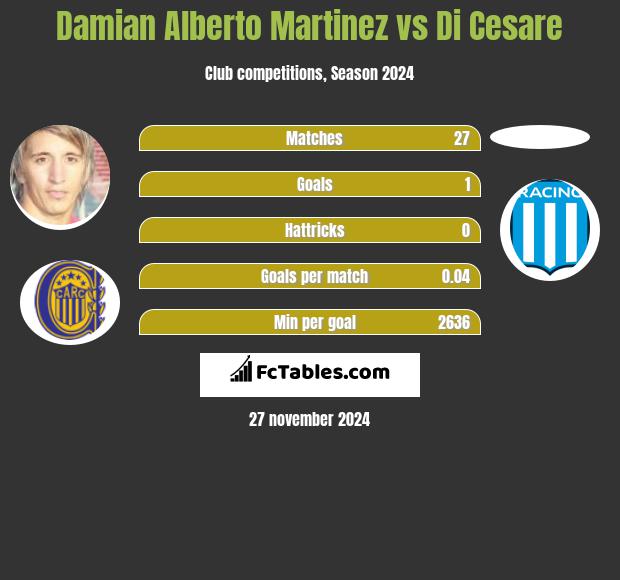 Damian Alberto Martinez vs Di Cesare h2h player stats