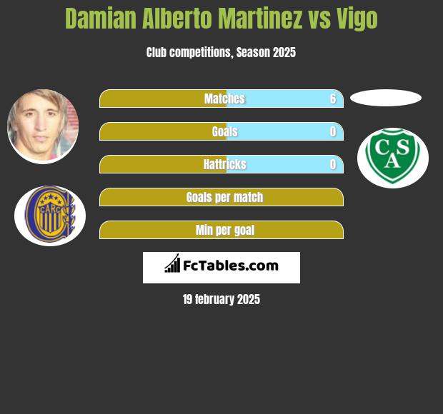 Damian Alberto Martinez vs Vigo h2h player stats