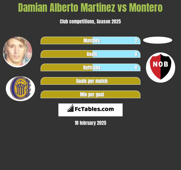 Damian Alberto Martinez vs Montero h2h player stats