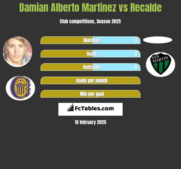 Damian Alberto Martinez vs Recalde h2h player stats