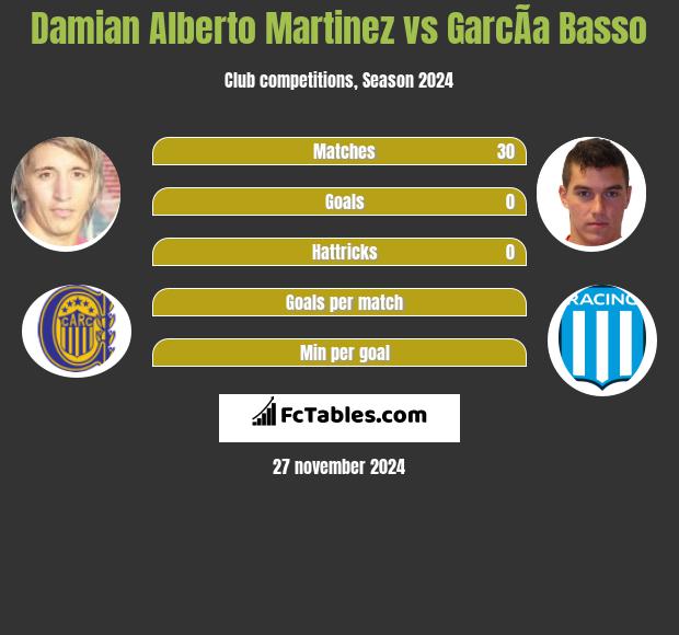 Damian Alberto Martinez vs GarcÃ­a Basso h2h player stats