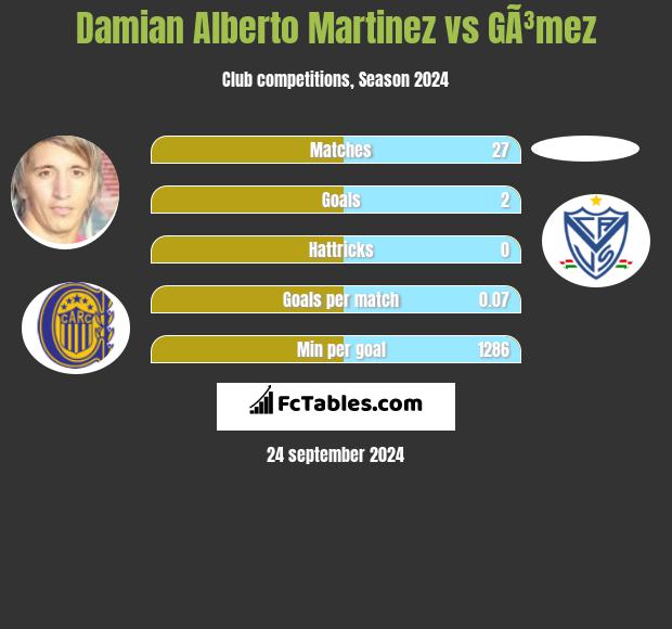 Damian Alberto Martinez vs GÃ³mez h2h player stats