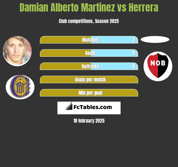 Damian Alberto Martinez vs Herrera h2h player stats