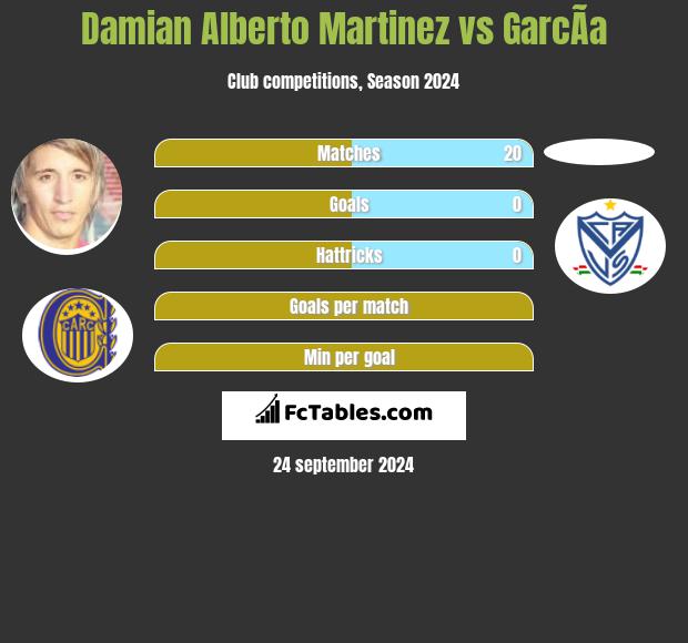 Damian Alberto Martinez vs GarcÃ­a h2h player stats