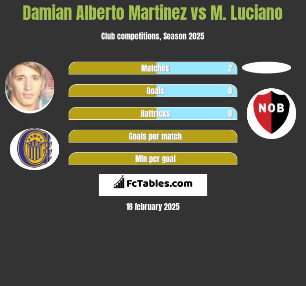 Damian Alberto Martinez vs M. Luciano h2h player stats