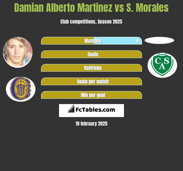 Damian Alberto Martinez vs S. Morales h2h player stats