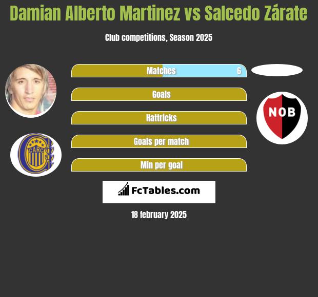 Damian Alberto Martinez vs Salcedo Zárate h2h player stats