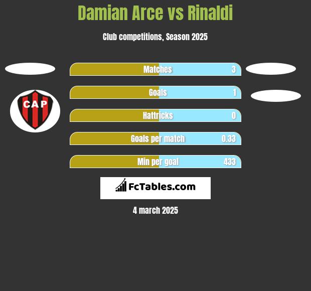 Damian Arce vs Rinaldi h2h player stats