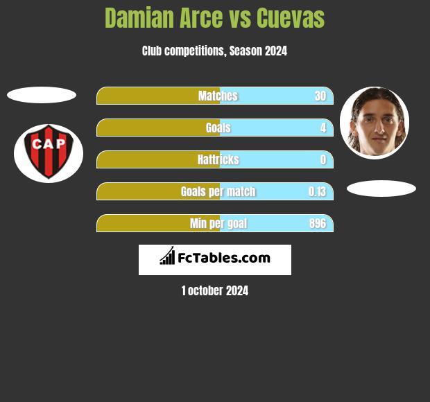 Damian Arce vs Cuevas h2h player stats