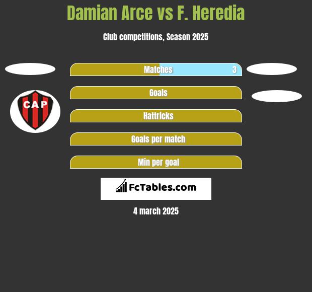 Damian Arce vs F. Heredia h2h player stats