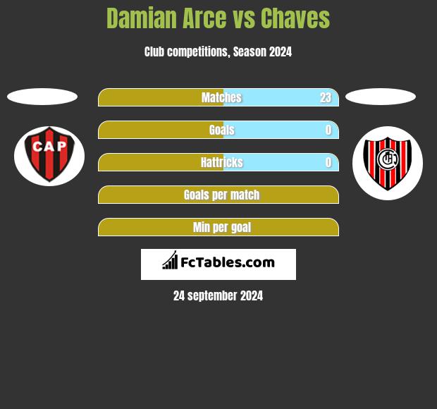 Damian Arce vs Chaves h2h player stats