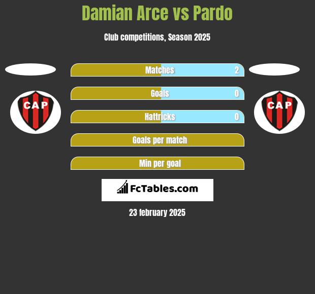 Damian Arce vs Pardo h2h player stats