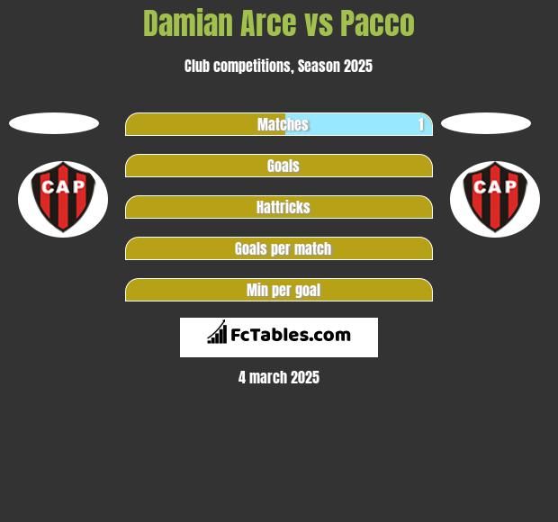 Damian Arce vs Pacco h2h player stats