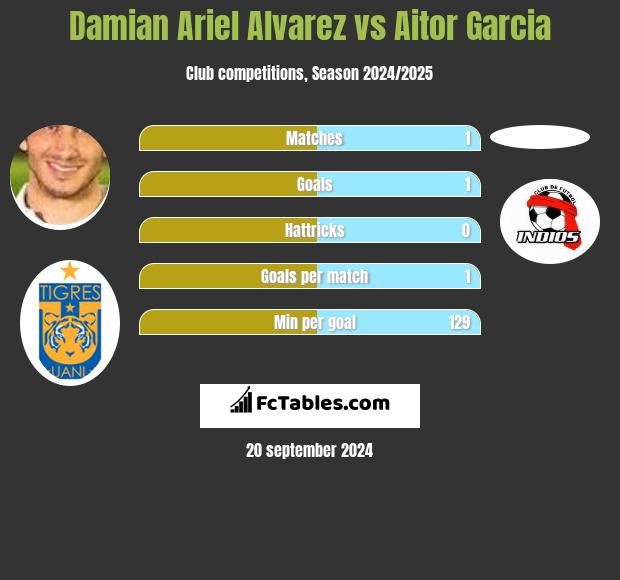 Damian Ariel Alvarez vs Aitor Garcia h2h player stats