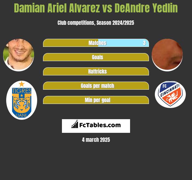 Damian Ariel Alvarez vs DeAndre Yedlin h2h player stats