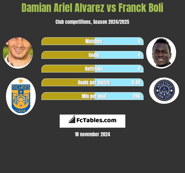 Damian Ariel Alvarez vs Franck Boli h2h player stats