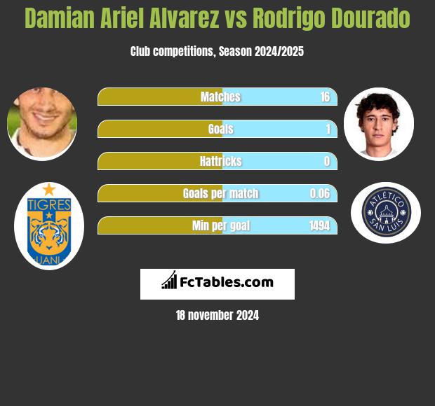 Damian Ariel Alvarez vs Rodrigo Dourado h2h player stats