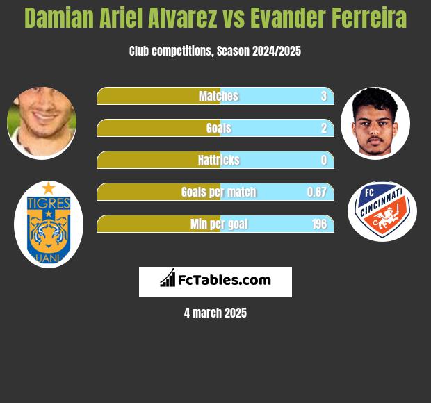 Damian Ariel Alvarez vs Evander Ferreira h2h player stats