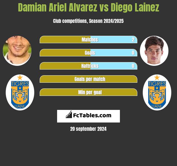 Damian Ariel Alvarez vs Diego Lainez h2h player stats